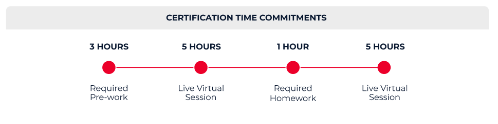 Certification time commitments: 3 hours pre-work, 5 hours live virtual session, 1 hour required homework, 5 hours live virtual session